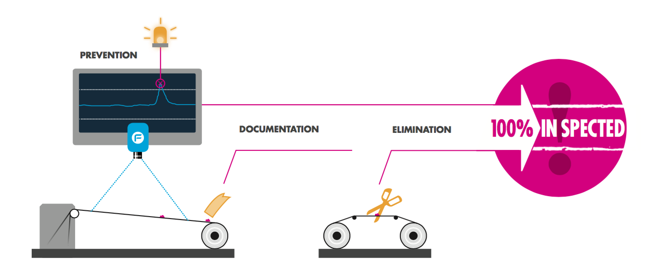 100% control of typical defects occuring in the printing industry